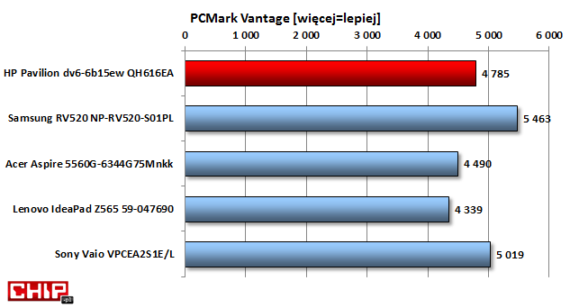 Ogólna wydajność jest zadowalającą lecz wyraźnie niższa od konkurencji z procesorami Intel Core i3.