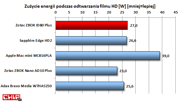 Zużycie energii przy odtwarzaniu filmu jest na średnim poziomie w porównaniu z konkurencją.