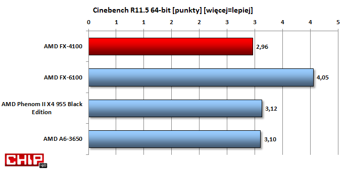 W najnowszym Cinebench'u FX-4100 został sklasyfikowany najniżej spośród przentowanych procesorów...