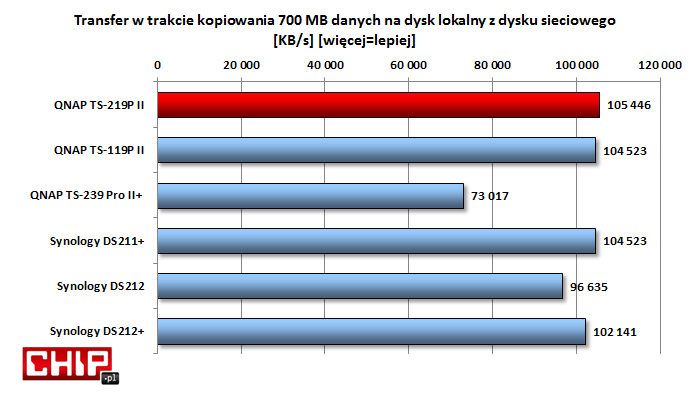 Prędkości odczytu danych z NAS są bardzo wysokie. TS-219P II należy pod tym względem do czołówki.