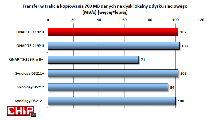 Prędkości odczytów są na poziomie bardzo szybkiego, dwudyskowego Synology DS211+.