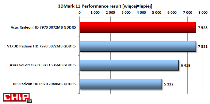 W teście 3DMark 11 Radeon HD 7970 radzi sobie dobrze z najszybszymi jednordzeniowymi kartami konkurencji.