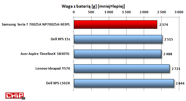 Samsung 700Z5A jest wyraźnie lżejszy od typowych 15-calowych modeli, których waga znacznie przekracza 2,5 kg.