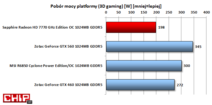 Bezkonkurencyjny Radeon HD 7770 okazuje się, gdy spojrzymy na ilość mocy potrzebną do zasilenia komputera z kartą.