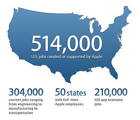 Apple odpowiedzialne za zatrudnienie ponad 514 tysięcy osób w USA