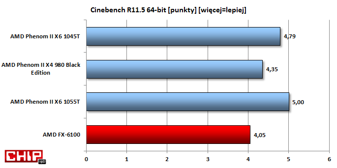 Cinebench 11.5 spośrod prezentowanych procesorów najniżej ocenił układ FX.