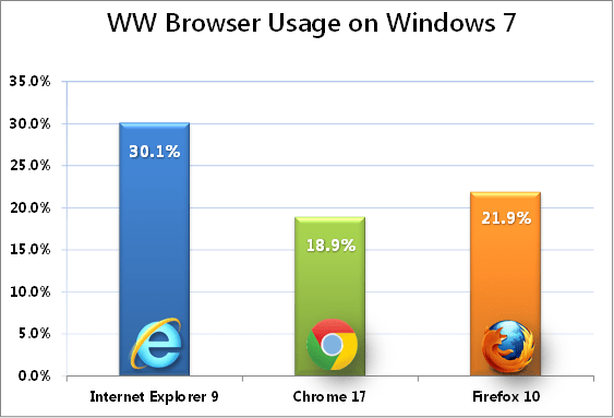 Internauci na nowo przekonują się do Internet Explorera?