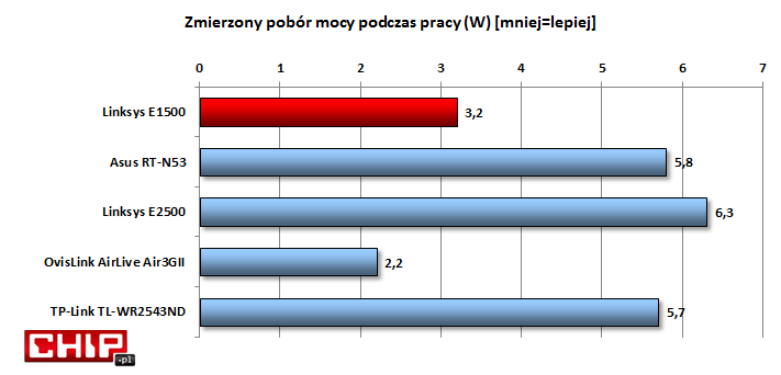 Zużycie energii zasługuje na pochwałę, jest niskie zarówno podczas przesyłania danych jak i przestoju.