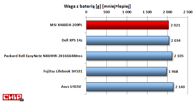 14-calowy MSI X460DX jest stosunkowo lekki w swojej klasie, lecz konkurencyjny Fujitsu Lifebook SH531 jest nieco lżejszy.