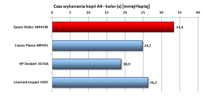 Epson Stylus SX445W niezbyt szybko kopiuje w kolorze, za to przy czarnobiałych dokumentach pracuje prawie dwukrotnie krócej.