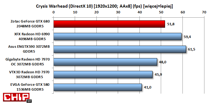 Mimo iż Crysis Warhead jest grą pracującą w środowisku DirectX 10, jest ona ciągle w stanie obciążyć karty graficzne. W rozdzielczości Full HD oraz ośmiokrotnym wygładzaniu 'tylko' 52 fps.