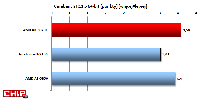 Tempo renderowania obrazu 3D przez program Cinebench jest wyżej oceniane w przypadku obu układów AMD. 