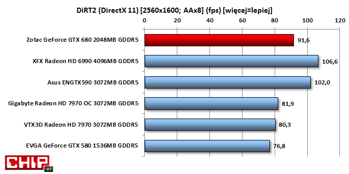 Również w DiRT2 GeForce GTX 680 okazuje się dużo wydajniejszy aniżeli konkurencyjne Radeony HD 7970.