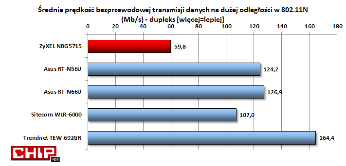 Na większych odległościach, w paśmie 2,4 GHz, NBG5715 nie wypada najlepiej. Lepiej radzi sobie w 5 GHz.