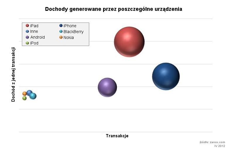 Polski rynek m-commerce rośnie najszybciej w Europie