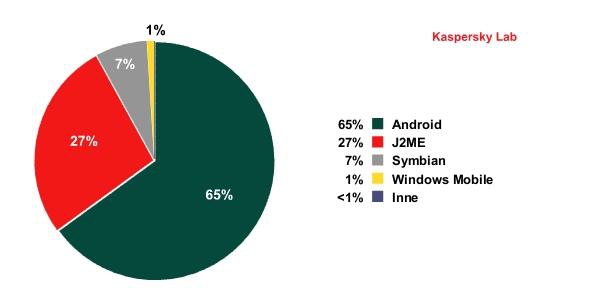Sześciokrotny wzrost ilości mobilnego szkodliwego oprogramowania w 2011 r.