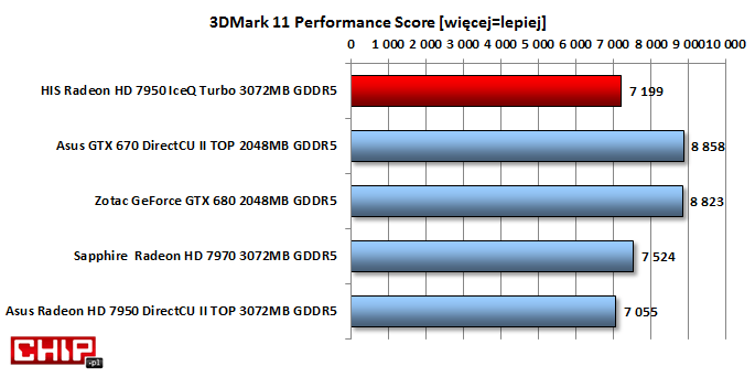 Ogólna wydajność podkręconego HIS-a oceniona została dobrze na tle produktów AMD. Niestety, jeżeli dołożymy do porównania GTX-a 670 różnica wynosi aż 23%.