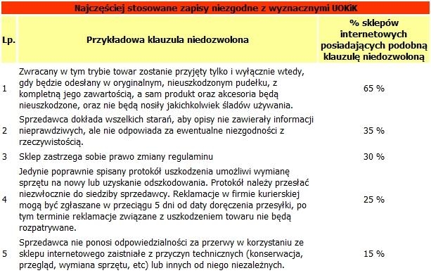 Najczęściej stosowane zapisy niezgodne z wyznacznymi UOKiK (Prokonsumencki.pl)