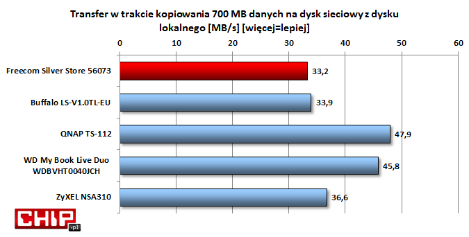 Prędkości zapisu do NAS mogłyby być wyższe, ale przy podstawowych zadaniach nie odczujemy dyskomfortu.