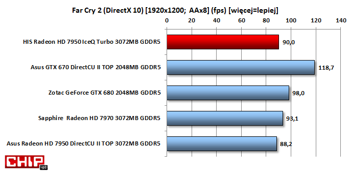 Podobnie sytuacja wygląda w Far Cry 2, gdzie przewaga Radeona HD 7970 wynosi 3%, a GeForce'a GTX 670 aż 31%.