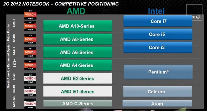 Seria A: Wg AMD APU A10 jest urządzeniem tej samej klasy co Intel Core i7.