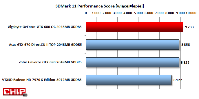 Przewaga w najnowszym 3DMarku 11 nad podkręconym GTX 670 wyniosła 7%.