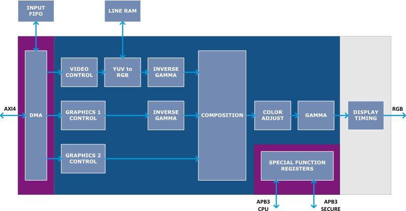 Polski procesor graficzny wspierający najnowsze technologie bezpieczeństwa firmy ARM