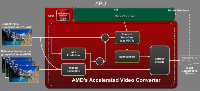 AMD UVD3: odciąża CPU i GPU podczas odtwarzania wideo.