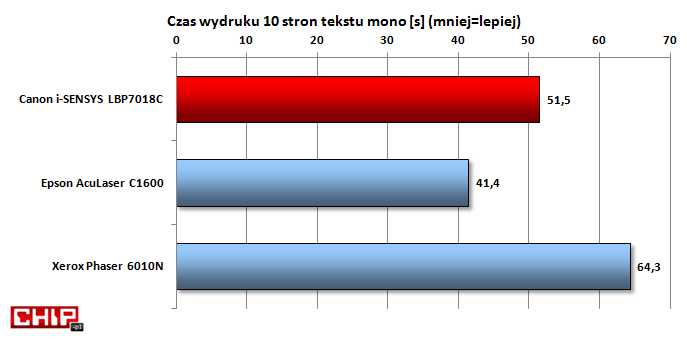 Drukarka Canon jest wyraźnie szybsza w odcieniach szarości niż w kolorze, lecz i tak prędkość druku nie zachwyca.