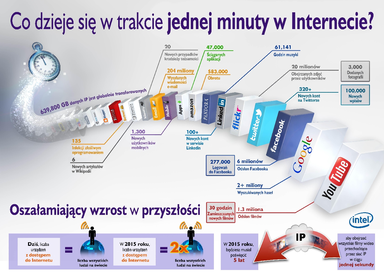 Zdziwicie się, ile dzieje się w Internecie w ciągu zaledwie minuty