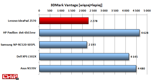 Wydajność w 3DMarku Vantage jest przeciętna i wyraźnie niższa od konkurentów z mocniejszymi układami graficznymi.
