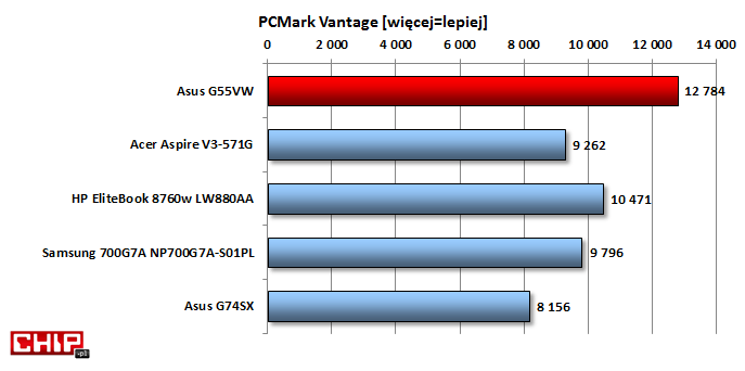 Ogólna wydajność jest na wysokim poziomie z racji zastosowania czterordzeniowego procesora Intel Core i7 trzeciej generacji oraz szybkiego dysku SSD.