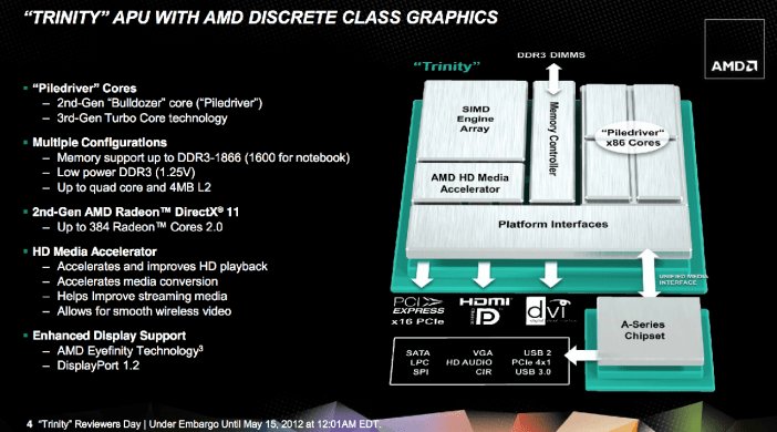 Nowy, większy od poprzednika układ AMD Trinity