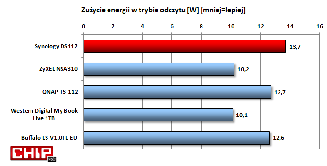 Ilość pobieranej przez DS112, podczas pracy, energii nie należy do najniższych, ale wydajność w pełni to uzasadnia.