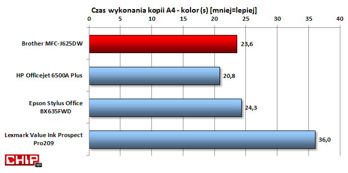 Testowane urządzenie nieźle spisuje się też podczas kopiowania. Co ciekawe kopia mono i kolorowa powstawały w podobnym czasie.