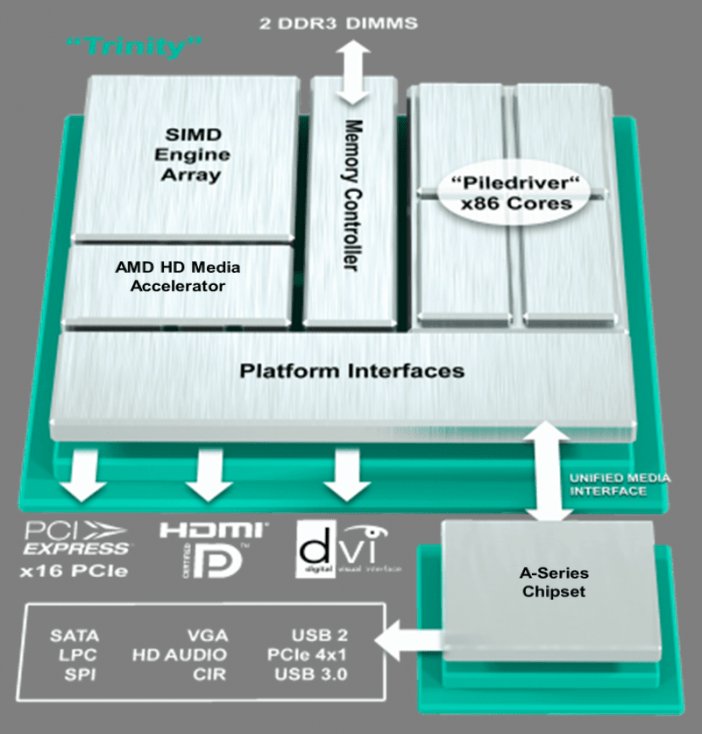 APU AMD z serii A: maksymalnie cztery rdzenie procesora i 384 rdzeni Radeon (SIMD Engine Array).