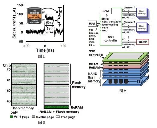 Kombinacja pamięci NAND z ReRAM faje zadziwiające efekty