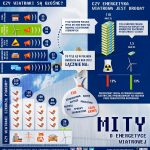 Infografiki pokazujące sytuację elektrowni wiatrowych w Polsce i Europie.