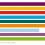 Do końca 2017 r. globalny ruch związany z przesyłaniem danych wzrośnie 15-krotnie