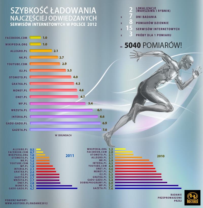 Allegro ustępuje podium Facebookowi i Wikipedii