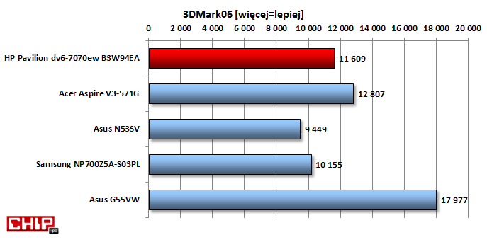 Wydajność graficzna jest zadowalająca jak na uniwersalnego notebooka dzięki dodatkowemu GPU - Nvidia GeForce GT 630M, lecz to wciąż znacznie słabiej od najnowszych maszyn dla graczy (Asus G55VW).