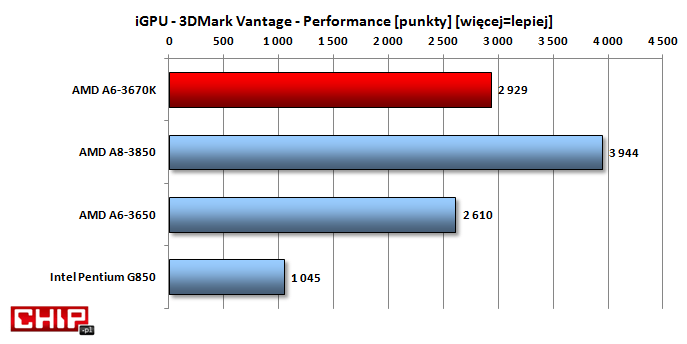 Pod względem wydajności zintegrowanego układu graficznego zdecydowanie lepiej wypada niewiele droższy A8-3850. Wydajność GPU w Pentium G850 jest po prostu mizerna.