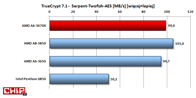Podczas szyfrowania wyniki wszystkich trzech APU AMD są do siebie zbliżone. CPU Intela wyraźnie odstaje.