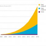 Do końca 2017 r. globalny ruch związany z przesyłaniem danych wzrośnie 15-krotnie