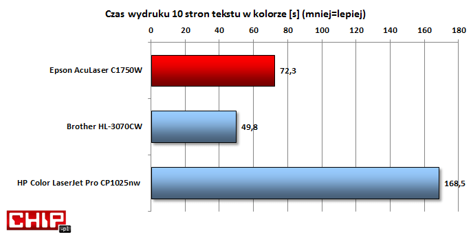 Drukarka Epson nie jest co prawda tak wolna jak czteroprzebiegowy produkt HP, lecz i tak nie imponuje prędkością druku tekstu w kolorze.