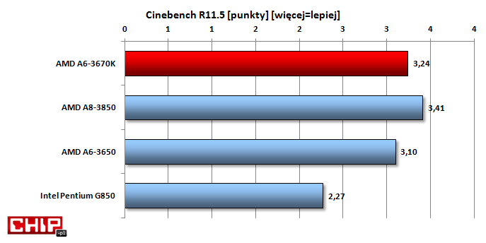 Ocena Cinebencha R11,5 punktuje A6-3670K o 5% gorzej niż A8-3850. Pentium G850 w tej konkurencji ma niewiel do powiedzenia.