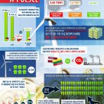 Infografiki pokazujące sytuację elektrowni wiatrowych w Polsce i Europie.