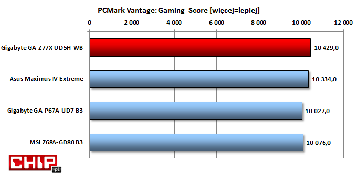 PCMark Vantage najwyżej ocenił wydajność platformy zbudowanej na płycie GA-Z77X-UD5H-WB w grach.