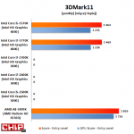Wydajność zintegrowanej grafiki: W najnowszym 3DMarku układy Intela notują wyniki gorsze o około 25%.
