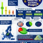 Infografiki pokazujące sytuację elektrowni wiatrowych w Polsce i Europie.